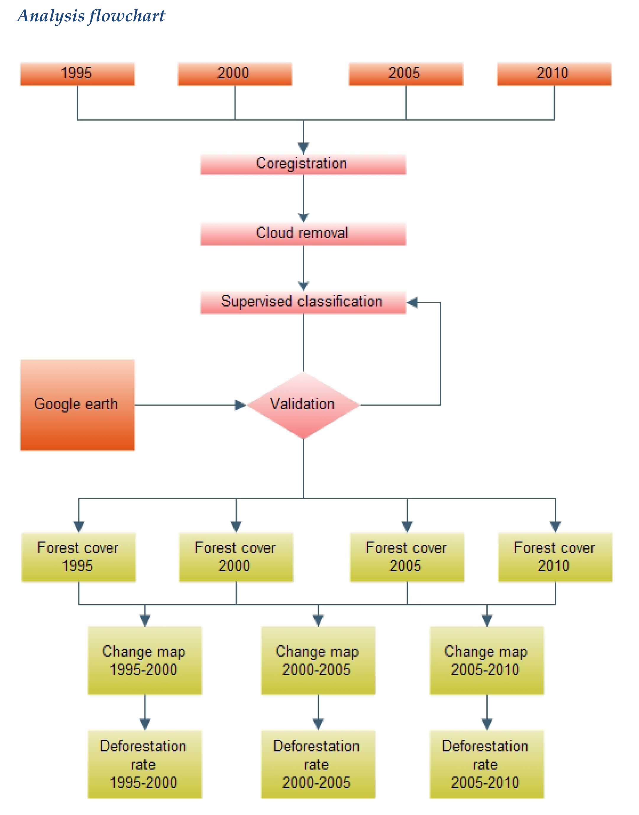 deforestation analysis flowchart GIS analysis flowchart